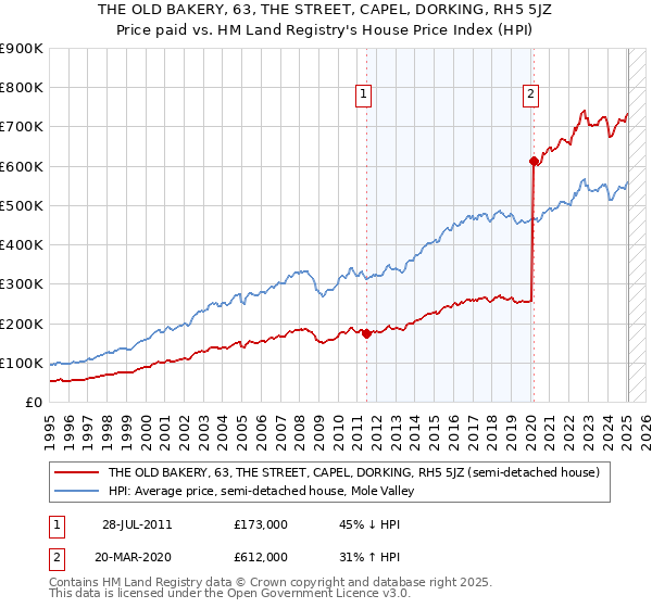 THE OLD BAKERY, 63, THE STREET, CAPEL, DORKING, RH5 5JZ: Price paid vs HM Land Registry's House Price Index