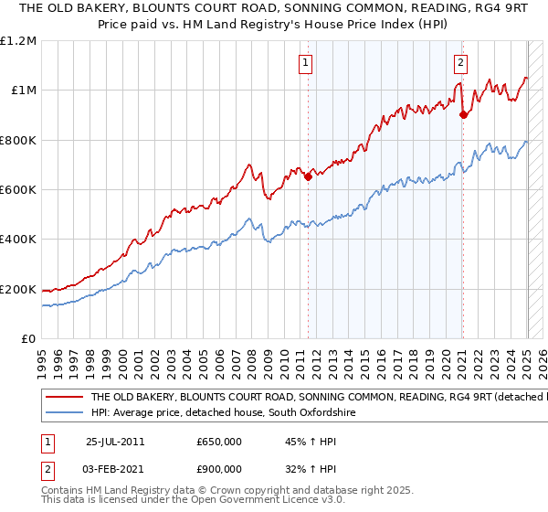 THE OLD BAKERY, BLOUNTS COURT ROAD, SONNING COMMON, READING, RG4 9RT: Price paid vs HM Land Registry's House Price Index
