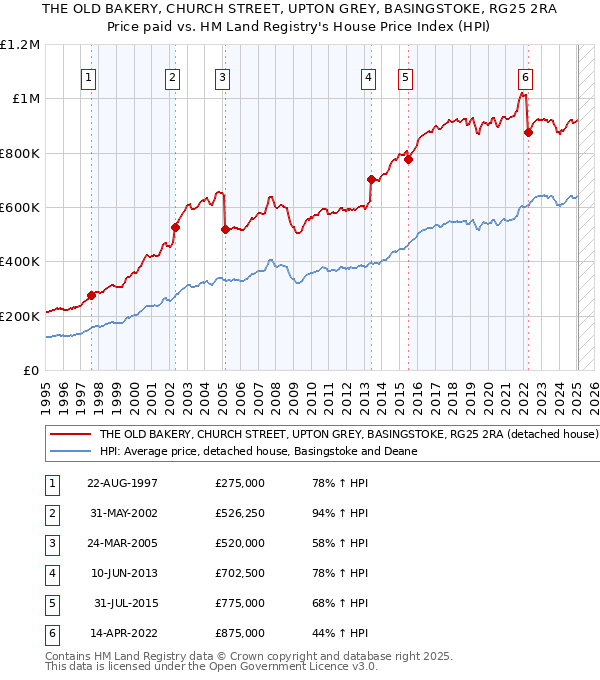 THE OLD BAKERY, CHURCH STREET, UPTON GREY, BASINGSTOKE, RG25 2RA: Price paid vs HM Land Registry's House Price Index