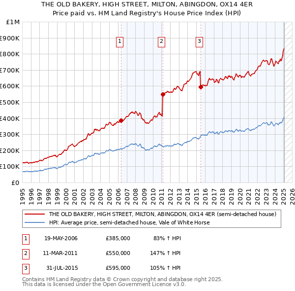 THE OLD BAKERY, HIGH STREET, MILTON, ABINGDON, OX14 4ER: Price paid vs HM Land Registry's House Price Index
