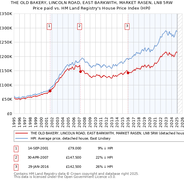 THE OLD BAKERY, LINCOLN ROAD, EAST BARKWITH, MARKET RASEN, LN8 5RW: Price paid vs HM Land Registry's House Price Index
