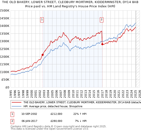 THE OLD BAKERY, LOWER STREET, CLEOBURY MORTIMER, KIDDERMINSTER, DY14 8AB: Price paid vs HM Land Registry's House Price Index