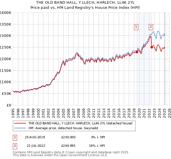 THE OLD BAND HALL, Y LLECH, HARLECH, LL46 2YL: Price paid vs HM Land Registry's House Price Index