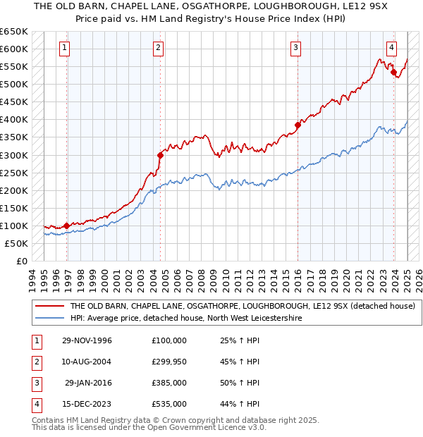 THE OLD BARN, CHAPEL LANE, OSGATHORPE, LOUGHBOROUGH, LE12 9SX: Price paid vs HM Land Registry's House Price Index
