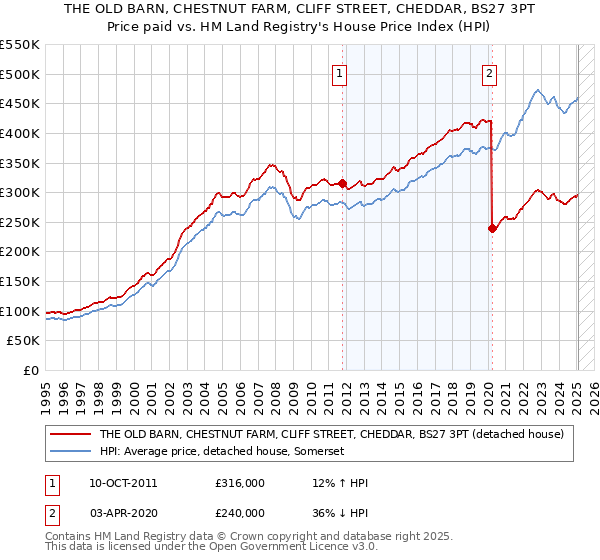 THE OLD BARN, CHESTNUT FARM, CLIFF STREET, CHEDDAR, BS27 3PT: Price paid vs HM Land Registry's House Price Index