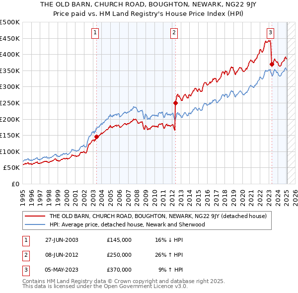 THE OLD BARN, CHURCH ROAD, BOUGHTON, NEWARK, NG22 9JY: Price paid vs HM Land Registry's House Price Index