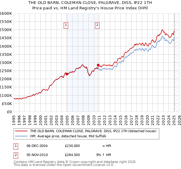 THE OLD BARN, COLEMAN CLOSE, PALGRAVE, DISS, IP22 1TH: Price paid vs HM Land Registry's House Price Index