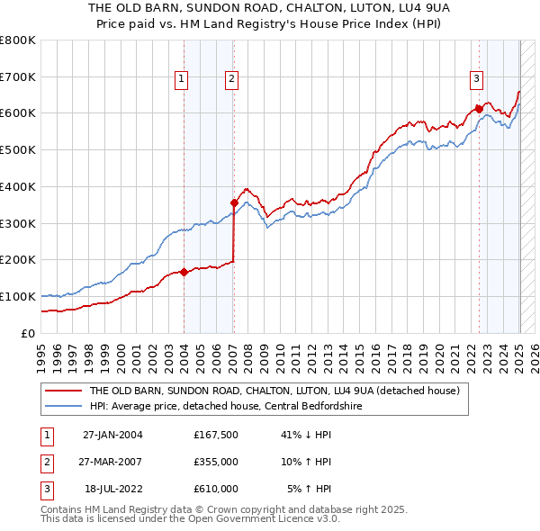 THE OLD BARN, SUNDON ROAD, CHALTON, LUTON, LU4 9UA: Price paid vs HM Land Registry's House Price Index