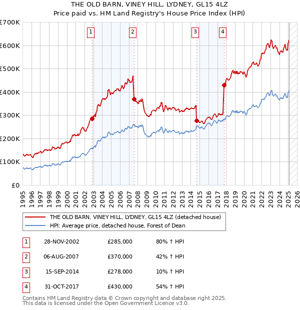 THE OLD BARN, VINEY HILL, LYDNEY, GL15 4LZ: Price paid vs HM Land Registry's House Price Index