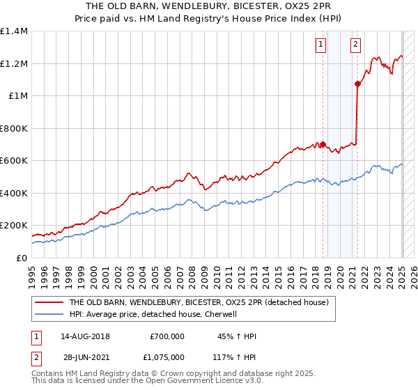 THE OLD BARN, WENDLEBURY, BICESTER, OX25 2PR: Price paid vs HM Land Registry's House Price Index