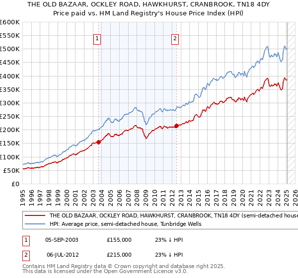 THE OLD BAZAAR, OCKLEY ROAD, HAWKHURST, CRANBROOK, TN18 4DY: Price paid vs HM Land Registry's House Price Index