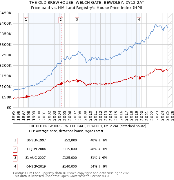 THE OLD BREWHOUSE, WELCH GATE, BEWDLEY, DY12 2AT: Price paid vs HM Land Registry's House Price Index