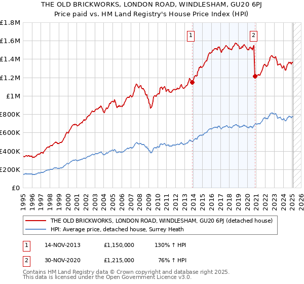 THE OLD BRICKWORKS, LONDON ROAD, WINDLESHAM, GU20 6PJ: Price paid vs HM Land Registry's House Price Index