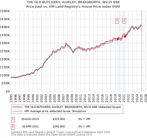 THE OLD BUTCHERS, ALVELEY, BRIDGNORTH, WV15 6NE: Price paid vs HM Land Registry's House Price Index