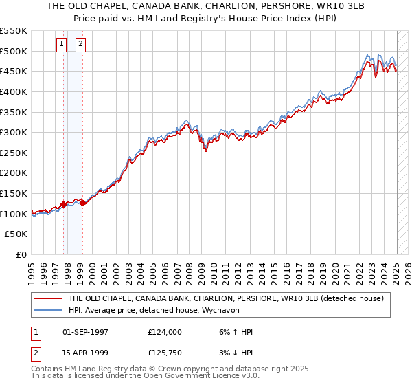 THE OLD CHAPEL, CANADA BANK, CHARLTON, PERSHORE, WR10 3LB: Price paid vs HM Land Registry's House Price Index