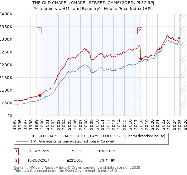 THE OLD CHAPEL, CHAPEL STREET, CAMELFORD, PL32 9PJ: Price paid vs HM Land Registry's House Price Index