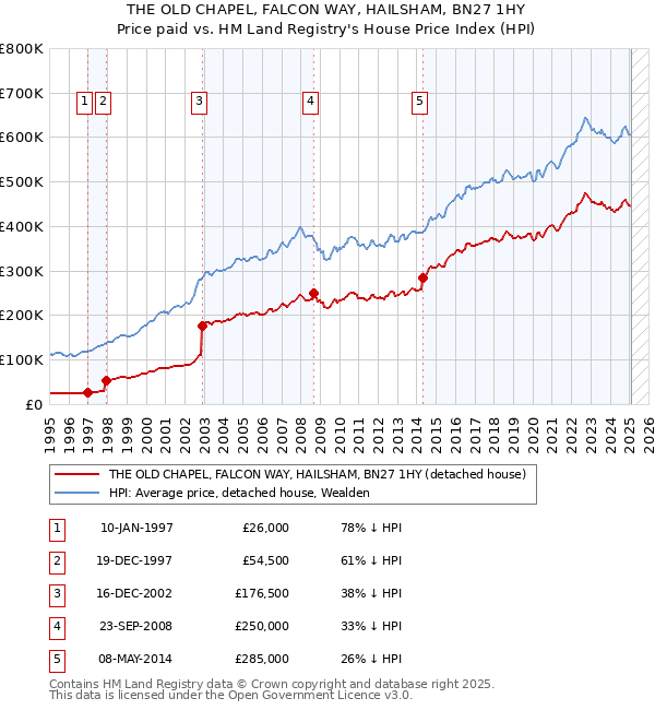 THE OLD CHAPEL, FALCON WAY, HAILSHAM, BN27 1HY: Price paid vs HM Land Registry's House Price Index