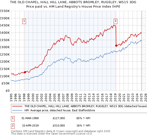 THE OLD CHAPEL, HALL HILL LANE, ABBOTS BROMLEY, RUGELEY, WS15 3DG: Price paid vs HM Land Registry's House Price Index