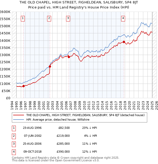 THE OLD CHAPEL, HIGH STREET, FIGHELDEAN, SALISBURY, SP4 8JT: Price paid vs HM Land Registry's House Price Index