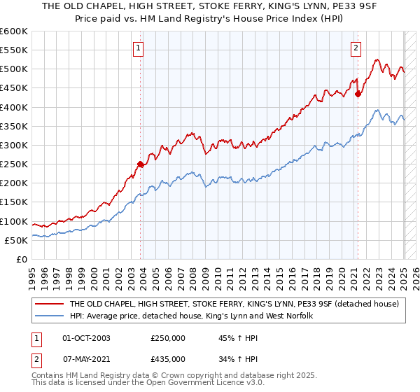 THE OLD CHAPEL, HIGH STREET, STOKE FERRY, KING'S LYNN, PE33 9SF: Price paid vs HM Land Registry's House Price Index