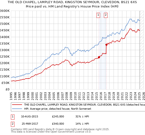 THE OLD CHAPEL, LAMPLEY ROAD, KINGSTON SEYMOUR, CLEVEDON, BS21 6XS: Price paid vs HM Land Registry's House Price Index
