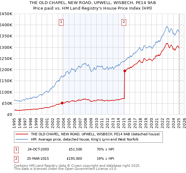 THE OLD CHAPEL, NEW ROAD, UPWELL, WISBECH, PE14 9AB: Price paid vs HM Land Registry's House Price Index