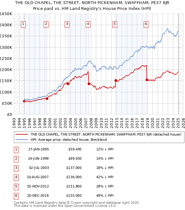 THE OLD CHAPEL, THE STREET, NORTH PICKENHAM, SWAFFHAM, PE37 8JR: Price paid vs HM Land Registry's House Price Index