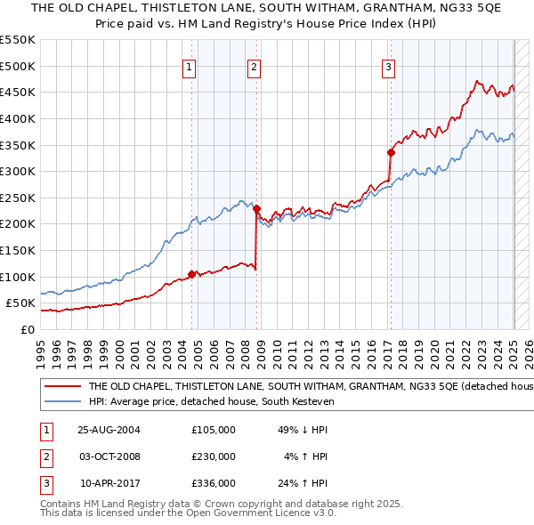 THE OLD CHAPEL, THISTLETON LANE, SOUTH WITHAM, GRANTHAM, NG33 5QE: Price paid vs HM Land Registry's House Price Index