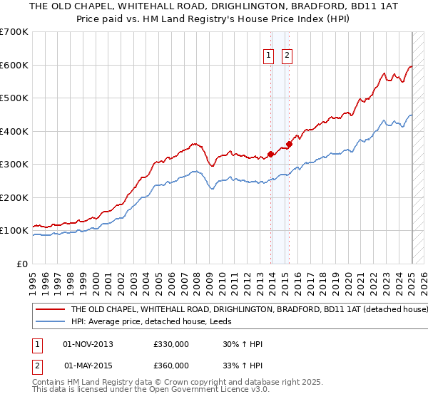 THE OLD CHAPEL, WHITEHALL ROAD, DRIGHLINGTON, BRADFORD, BD11 1AT: Price paid vs HM Land Registry's House Price Index