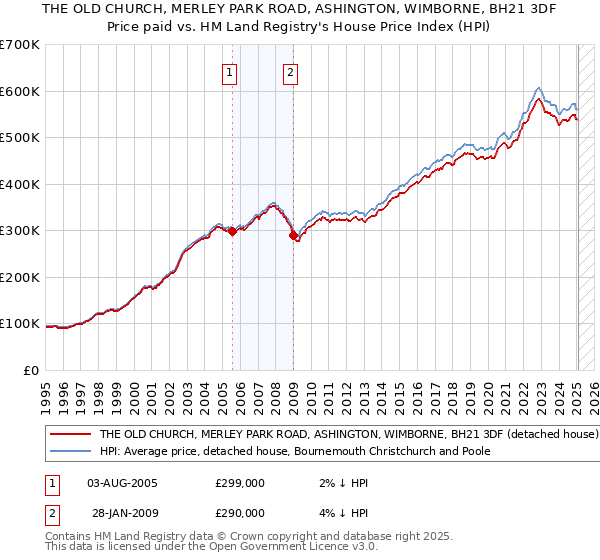 THE OLD CHURCH, MERLEY PARK ROAD, ASHINGTON, WIMBORNE, BH21 3DF: Price paid vs HM Land Registry's House Price Index