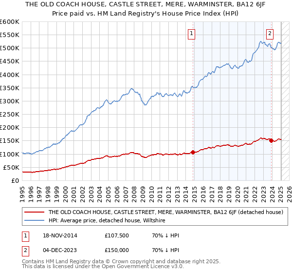 THE OLD COACH HOUSE, CASTLE STREET, MERE, WARMINSTER, BA12 6JF: Price paid vs HM Land Registry's House Price Index