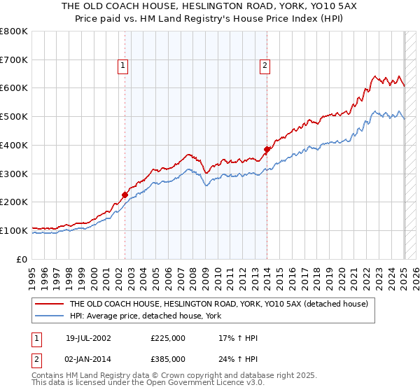 THE OLD COACH HOUSE, HESLINGTON ROAD, YORK, YO10 5AX: Price paid vs HM Land Registry's House Price Index