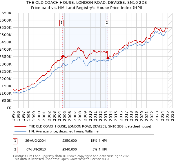 THE OLD COACH HOUSE, LONDON ROAD, DEVIZES, SN10 2DS: Price paid vs HM Land Registry's House Price Index