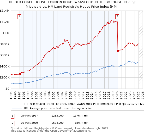 THE OLD COACH HOUSE, LONDON ROAD, WANSFORD, PETERBOROUGH, PE8 6JB: Price paid vs HM Land Registry's House Price Index