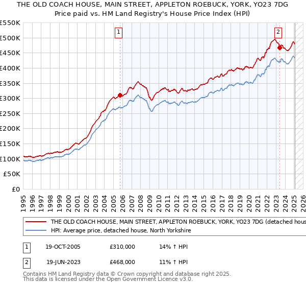 THE OLD COACH HOUSE, MAIN STREET, APPLETON ROEBUCK, YORK, YO23 7DG: Price paid vs HM Land Registry's House Price Index