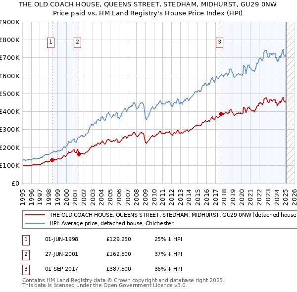 THE OLD COACH HOUSE, QUEENS STREET, STEDHAM, MIDHURST, GU29 0NW: Price paid vs HM Land Registry's House Price Index