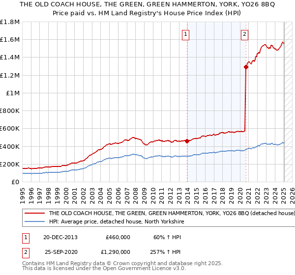 THE OLD COACH HOUSE, THE GREEN, GREEN HAMMERTON, YORK, YO26 8BQ: Price paid vs HM Land Registry's House Price Index