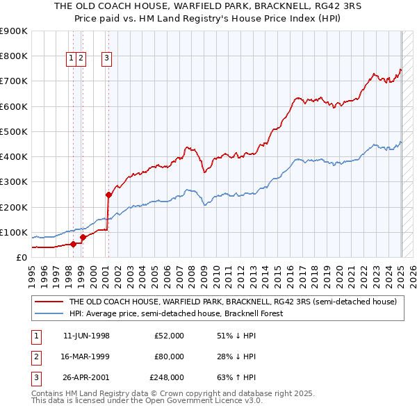 THE OLD COACH HOUSE, WARFIELD PARK, BRACKNELL, RG42 3RS: Price paid vs HM Land Registry's House Price Index