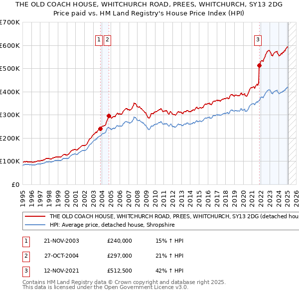 THE OLD COACH HOUSE, WHITCHURCH ROAD, PREES, WHITCHURCH, SY13 2DG: Price paid vs HM Land Registry's House Price Index