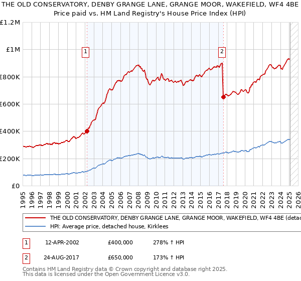 THE OLD CONSERVATORY, DENBY GRANGE LANE, GRANGE MOOR, WAKEFIELD, WF4 4BE: Price paid vs HM Land Registry's House Price Index
