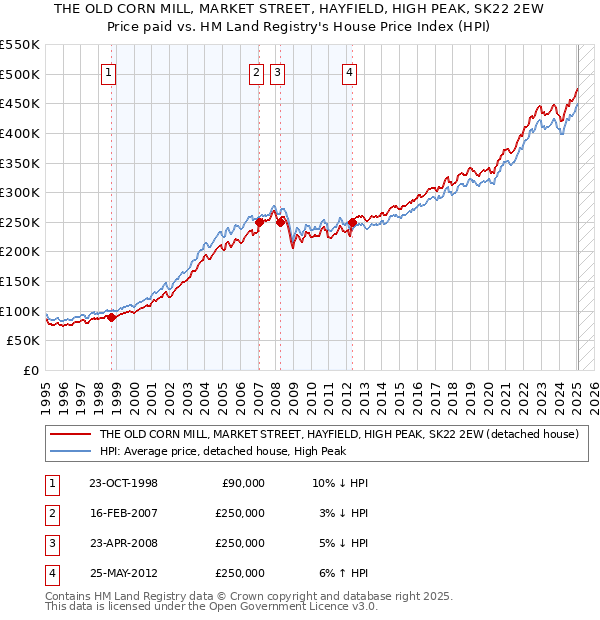 THE OLD CORN MILL, MARKET STREET, HAYFIELD, HIGH PEAK, SK22 2EW: Price paid vs HM Land Registry's House Price Index