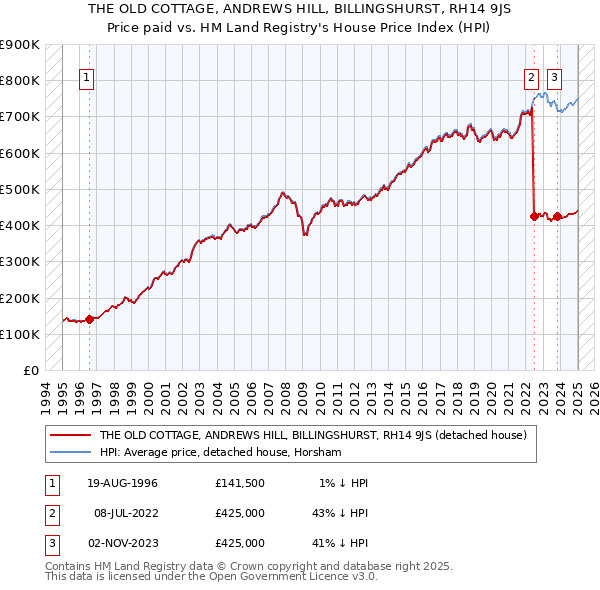 THE OLD COTTAGE, ANDREWS HILL, BILLINGSHURST, RH14 9JS: Price paid vs HM Land Registry's House Price Index