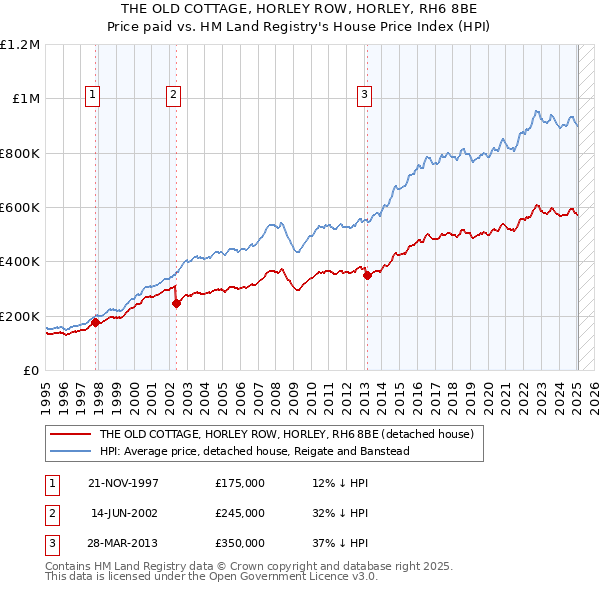 THE OLD COTTAGE, HORLEY ROW, HORLEY, RH6 8BE: Price paid vs HM Land Registry's House Price Index