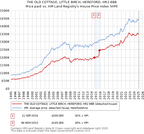 THE OLD COTTAGE, LITTLE BIRCH, HEREFORD, HR2 8BB: Price paid vs HM Land Registry's House Price Index