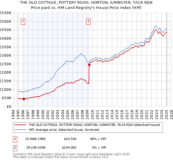 THE OLD COTTAGE, POTTERY ROAD, HORTON, ILMINSTER, TA19 9QN: Price paid vs HM Land Registry's House Price Index