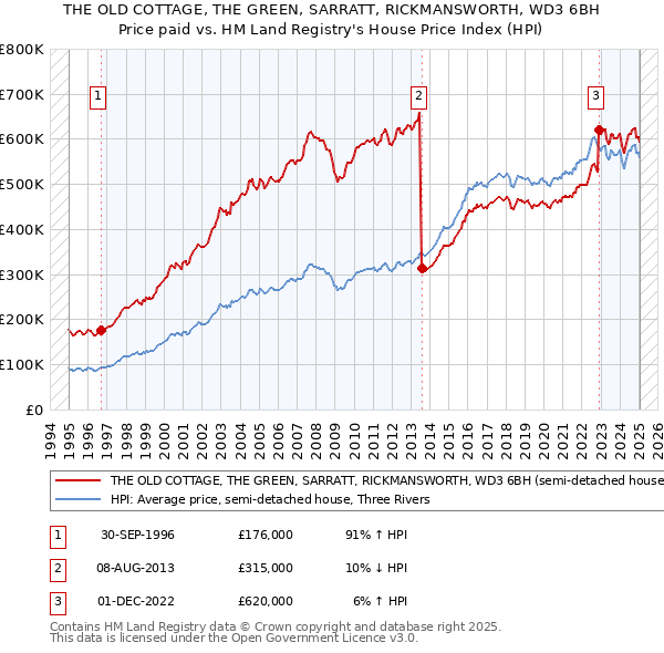 THE OLD COTTAGE, THE GREEN, SARRATT, RICKMANSWORTH, WD3 6BH: Price paid vs HM Land Registry's House Price Index