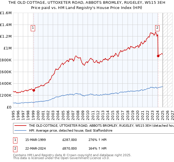 THE OLD COTTAGE, UTTOXETER ROAD, ABBOTS BROMLEY, RUGELEY, WS15 3EH: Price paid vs HM Land Registry's House Price Index