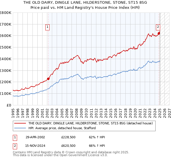 THE OLD DAIRY, DINGLE LANE, HILDERSTONE, STONE, ST15 8SG: Price paid vs HM Land Registry's House Price Index