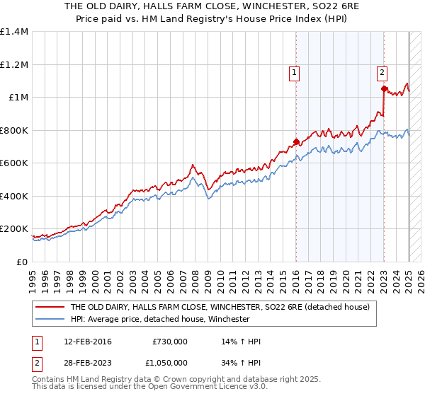 THE OLD DAIRY, HALLS FARM CLOSE, WINCHESTER, SO22 6RE: Price paid vs HM Land Registry's House Price Index