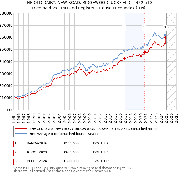 THE OLD DAIRY, NEW ROAD, RIDGEWOOD, UCKFIELD, TN22 5TG: Price paid vs HM Land Registry's House Price Index